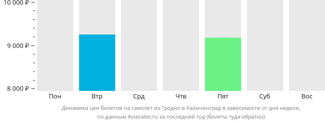 Динамика цен билетов на самолёт из Гродно в Калининград в зависимости от дня недели