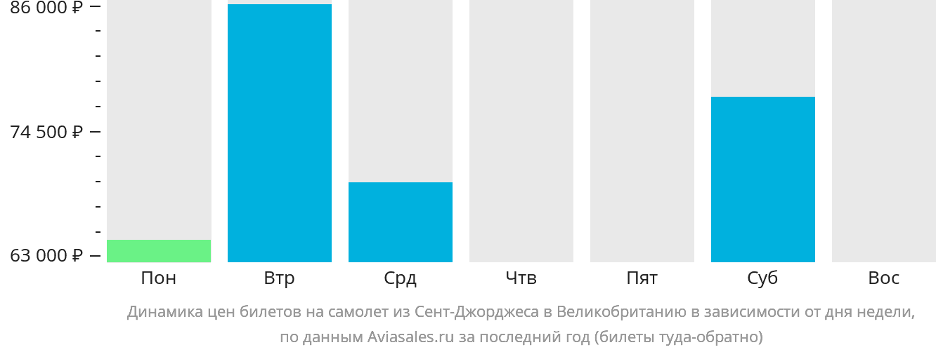 Динамика цен билетов на самолёт из Сент-Джорджеса в Великобританию в зависимости от дня недели