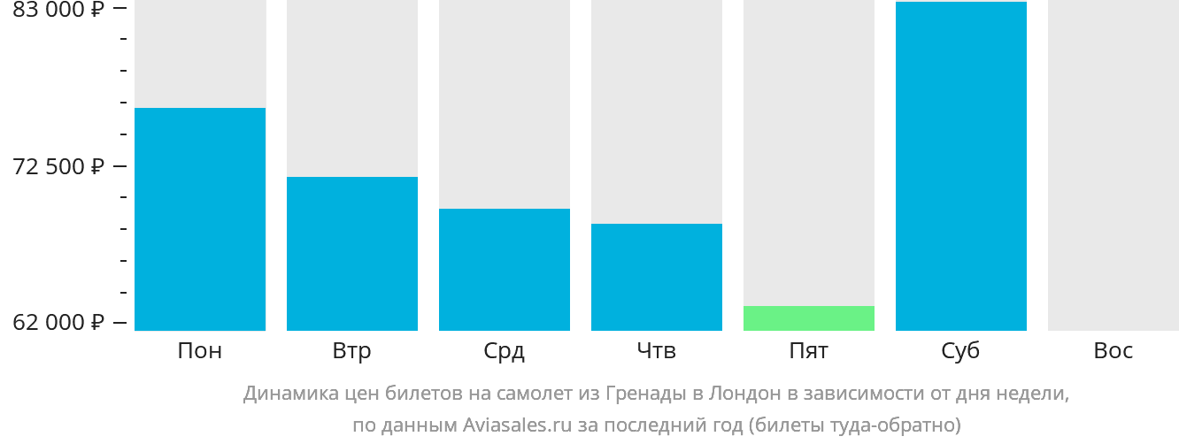 Динамика цен билетов на самолёт из Сент-Джорджеса в Лондон в зависимости от дня недели