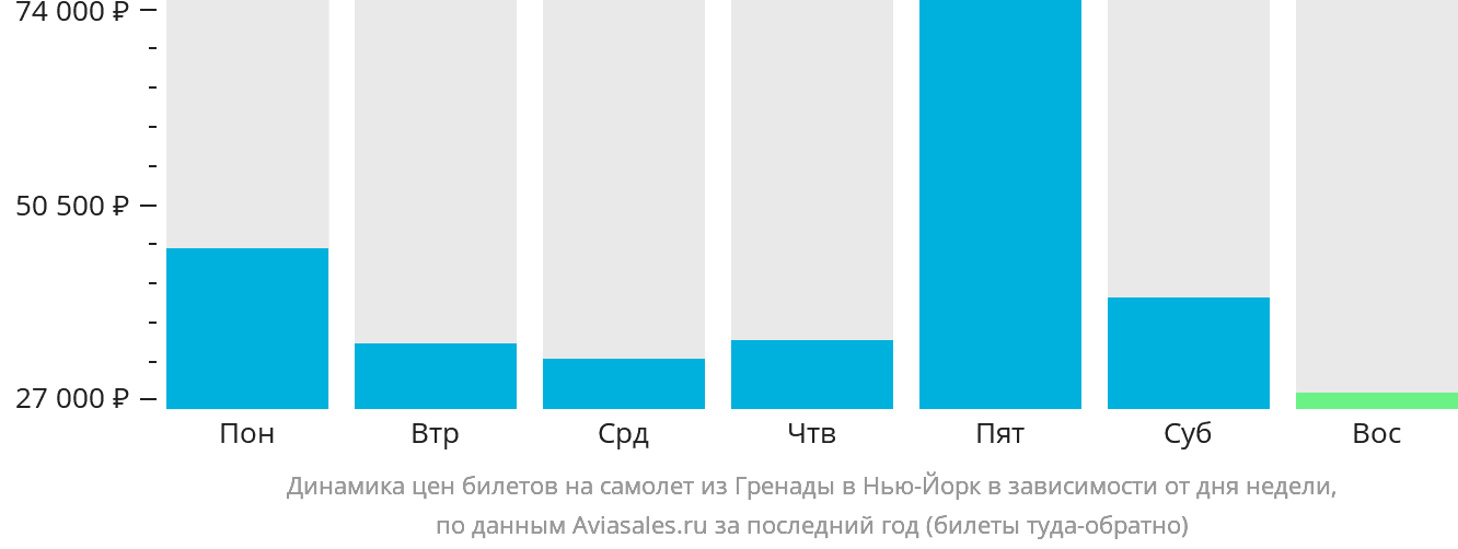 Динамика цен билетов на самолёт из Сент-Джорджеса в Нью-Йорк в зависимости от дня недели