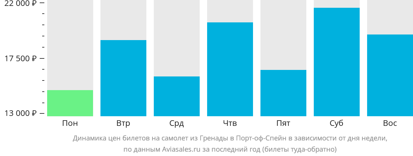 Динамика цен билетов на самолёт из Сент-Джорджеса в Порт-оф-Спейн в зависимости от дня недели