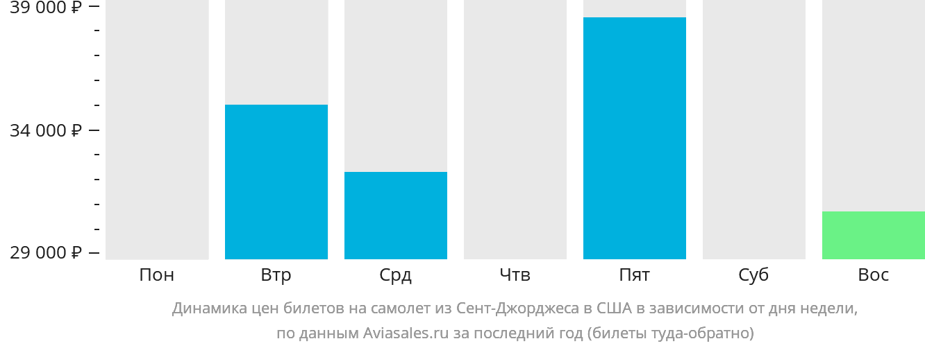 Динамика цен билетов на самолёт из Сент-Джорджеса в США в зависимости от дня недели