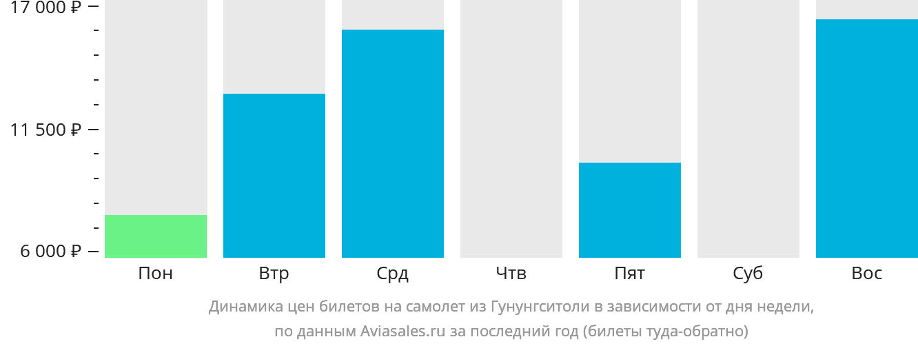 Динамика цен билетов на самолёт из Гунунгситоли в зависимости от дня недели