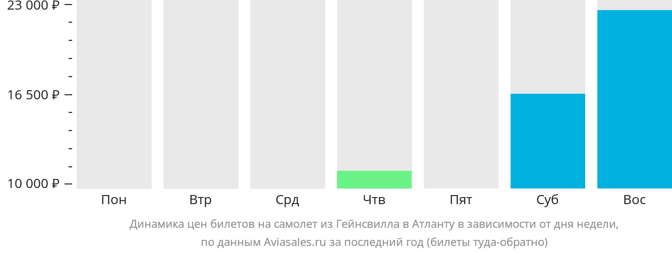 Динамика цен билетов на самолёт из Гейнсвилла в Атланту в зависимости от дня недели