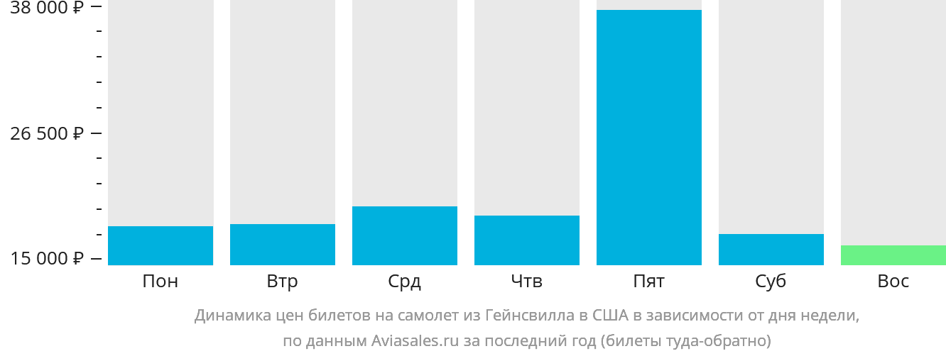 Динамика цен билетов на самолёт из Гейнсвилла в США в зависимости от дня недели