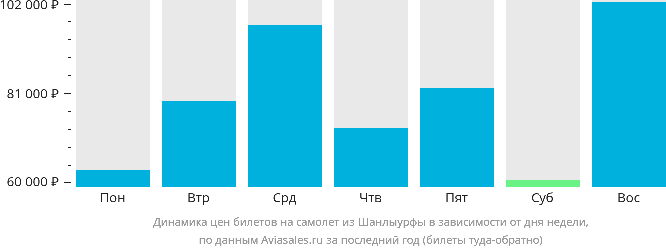 Динамика цен билетов на самолёт из Шанлыурфы в зависимости от дня недели