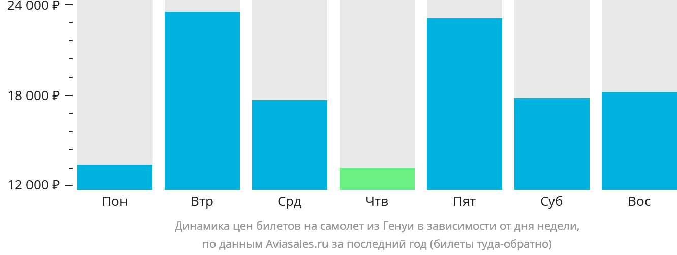 Динамика цен билетов на самолёт из Генуи в зависимости от дня недели