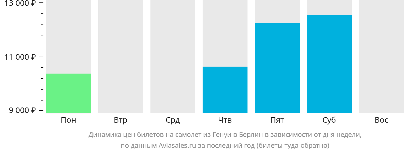 Динамика цен билетов на самолёт из Генуи в Берлин в зависимости от дня недели