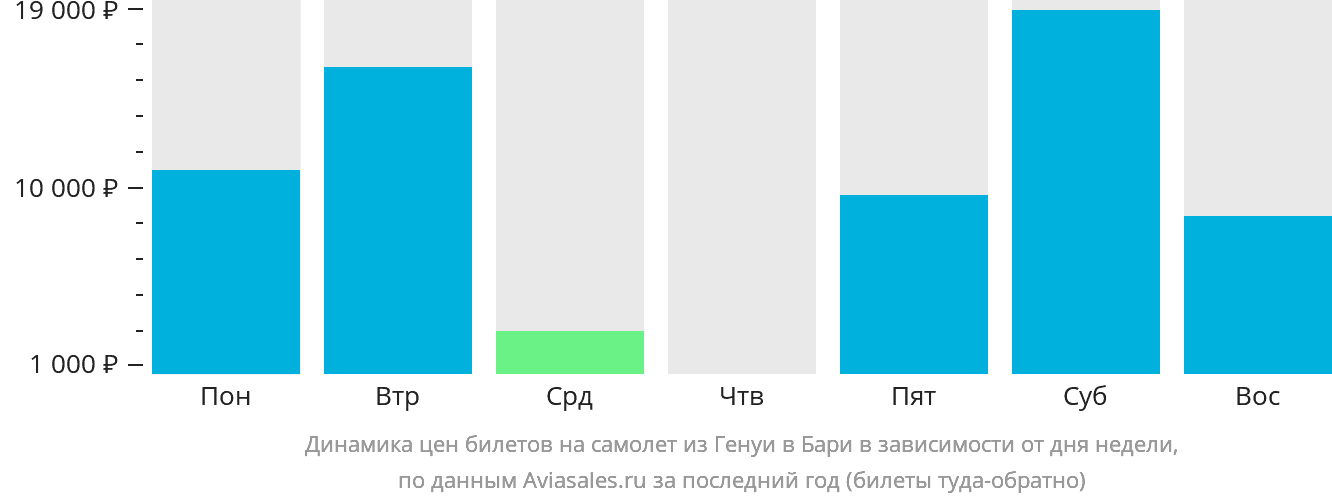 Динамика цен билетов на самолёт из Генуи в Бари в зависимости от дня недели
