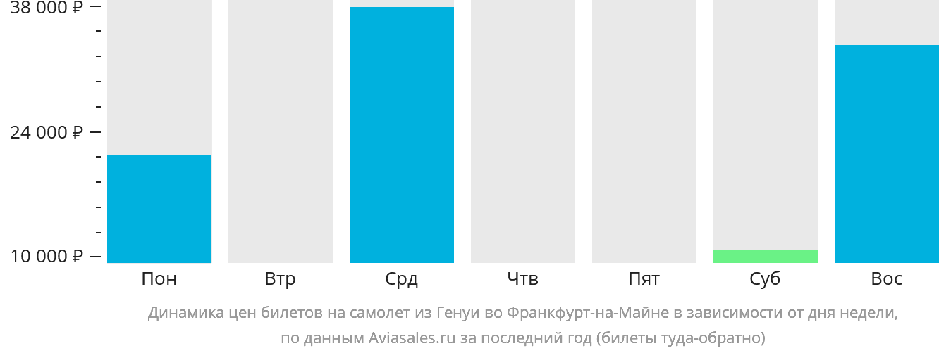 Динамика цен билетов на самолёт из Генуи во Франкфурт-на-Майне в зависимости от дня недели