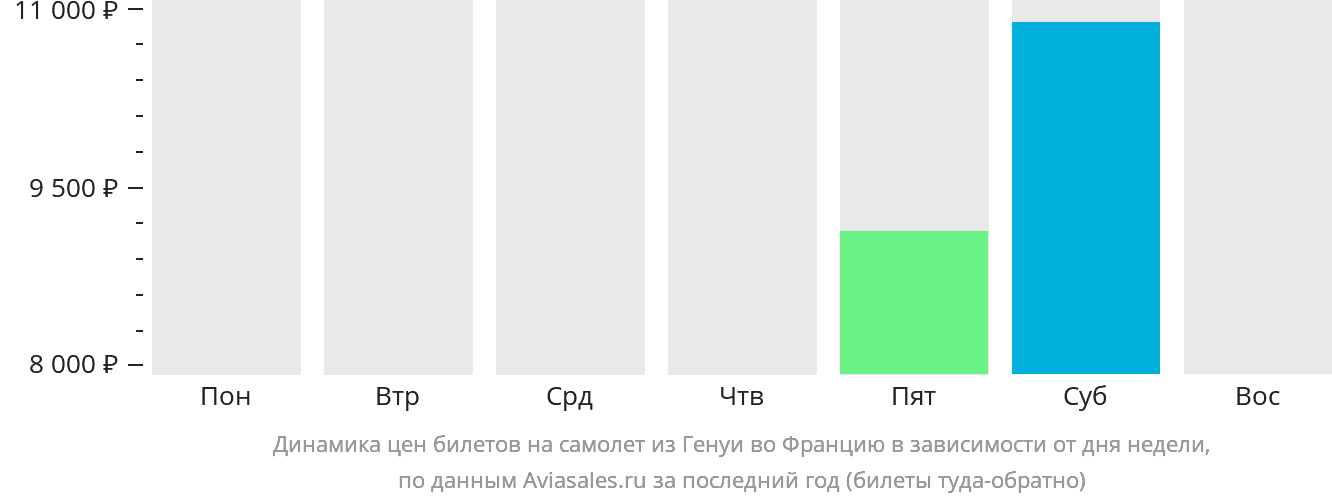 Динамика цен билетов на самолёт из Генуи во Францию в зависимости от дня недели