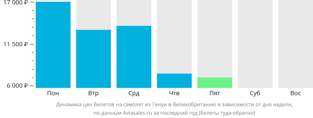 Динамика цен билетов на самолёт из Генуи в Великобританию в зависимости от дня недели
