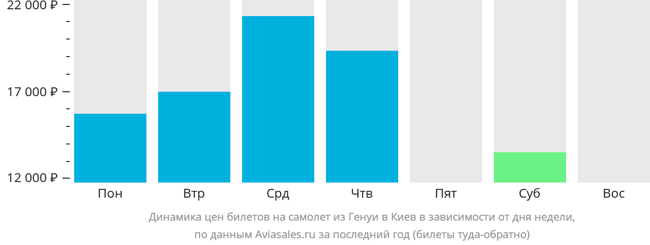 Динамика цен билетов на самолёт из Генуи в Киев в зависимости от дня недели