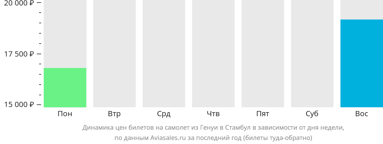 Динамика цен билетов на самолёт из Генуи в Стамбул в зависимости от дня недели