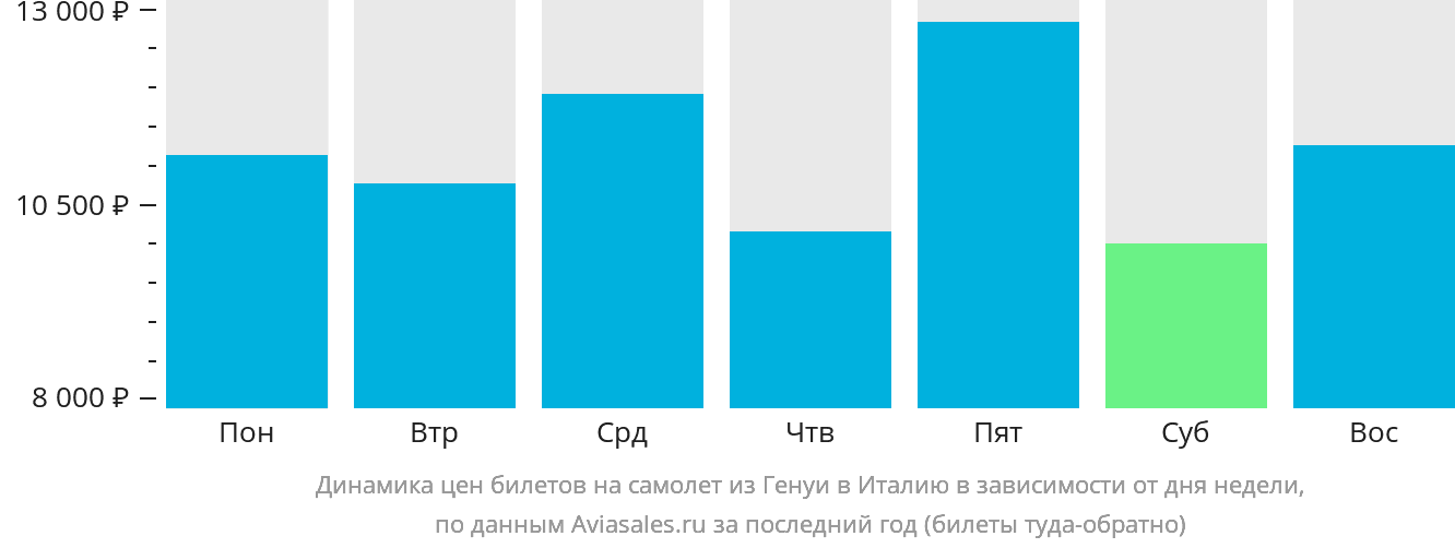 Динамика цен билетов на самолёт из Генуи в Италию в зависимости от дня недели
