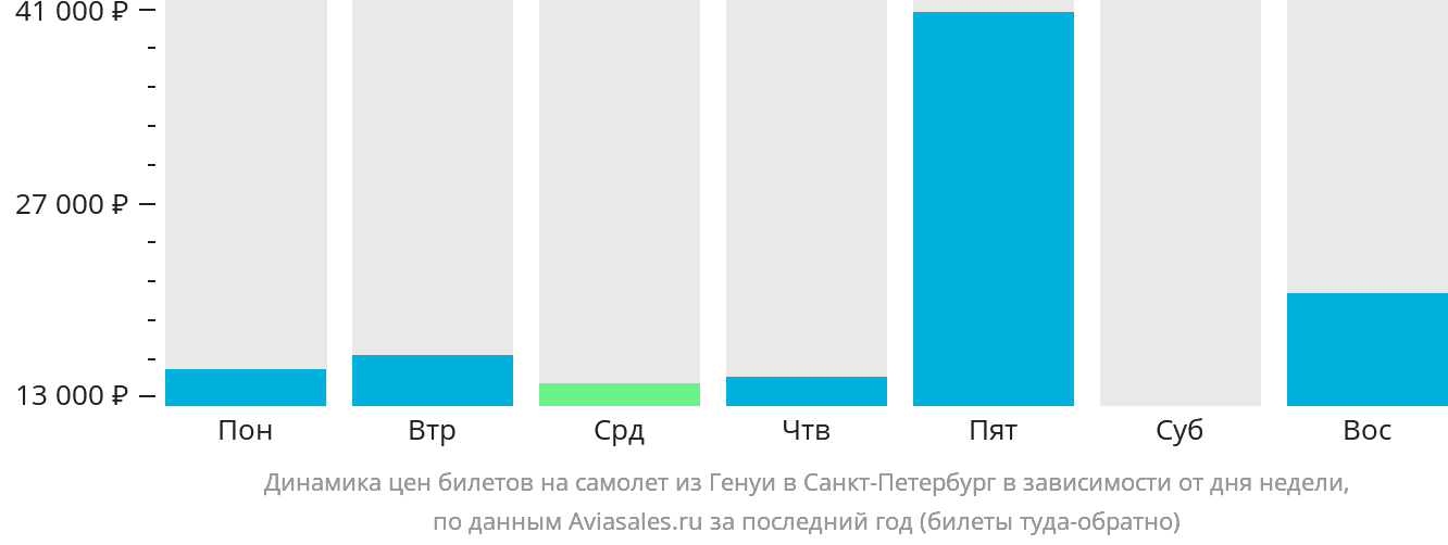 Динамика цен билетов на самолёт из Генуи в Санкт-Петербург в зависимости от дня недели