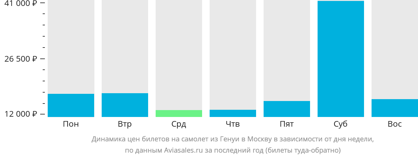 Динамика цен билетов на самолёт из Генуи в Москву в зависимости от дня недели