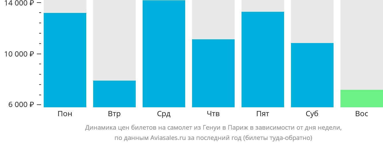 Динамика цен билетов на самолёт из Генуи в Париж в зависимости от дня недели
