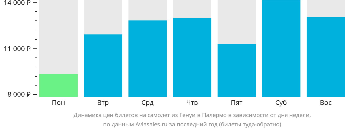Динамика цен билетов на самолёт из Генуи в Палермо в зависимости от дня недели