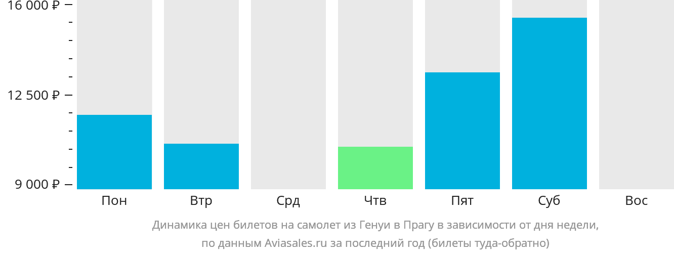 Динамика цен билетов на самолёт из Генуи в Прагу в зависимости от дня недели