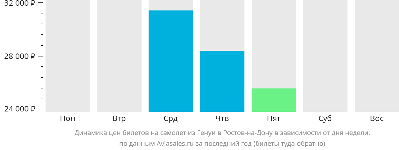 Динамика цен билетов на самолёт из Генуи в Ростов-на-Дону в зависимости от дня недели