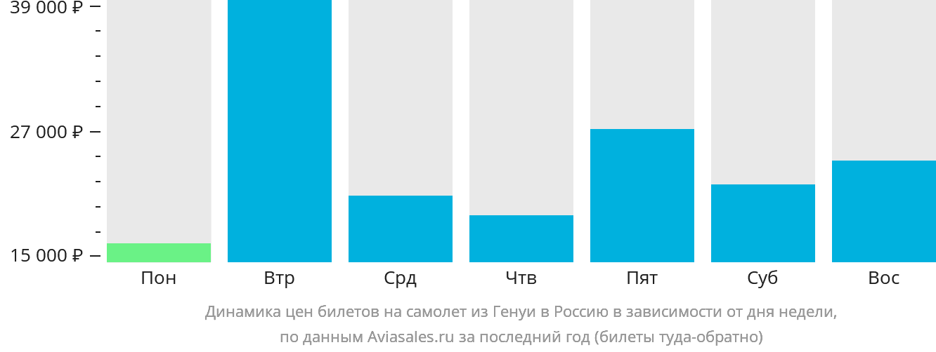 Динамика цен билетов на самолёт из Генуи в Россию в зависимости от дня недели