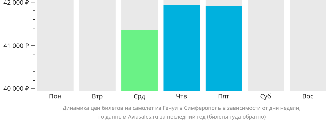Динамика цен билетов на самолёт из Генуи в Симферополь в зависимости от дня недели