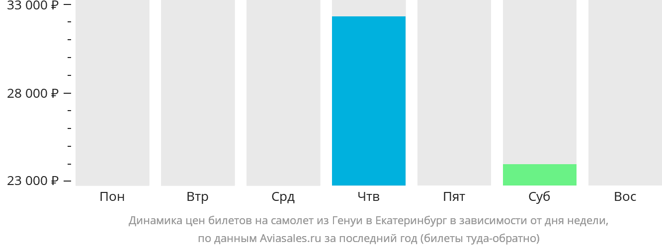 Динамика цен билетов на самолёт из Генуи в Екатеринбург в зависимости от дня недели