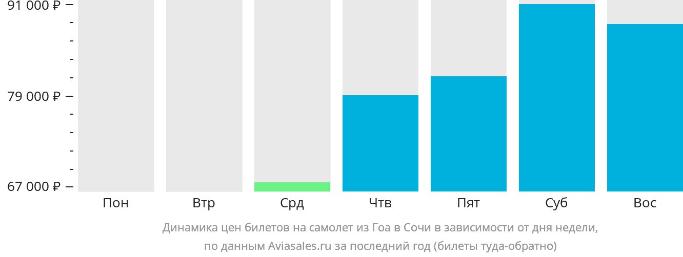 Динамика цен билетов на самолёт из Гоа в Сочи в зависимости от дня недели