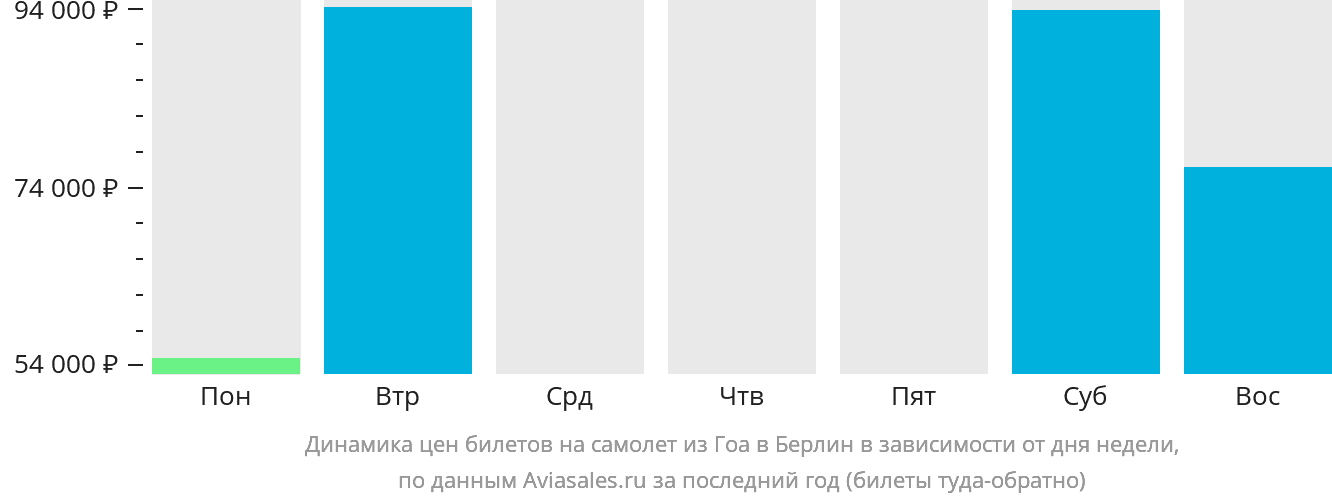 Динамика цен билетов на самолёт из Гоа в Берлин в зависимости от дня недели