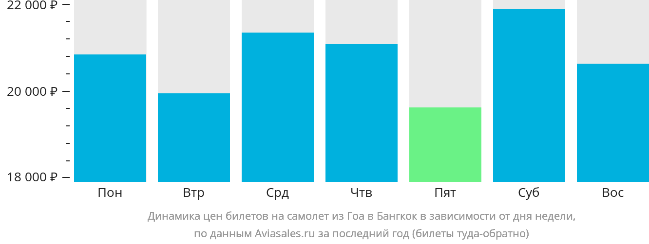Динамика цен билетов на самолёт из Гоа в Бангкок в зависимости от дня недели