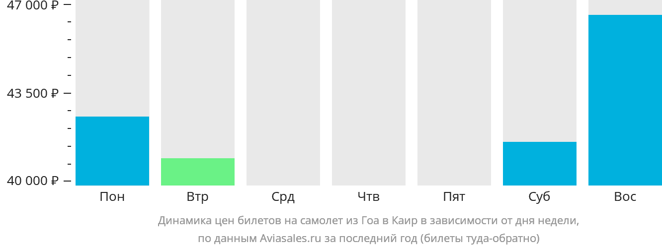 Динамика цен билетов на самолёт из Гоа в Каир в зависимости от дня недели