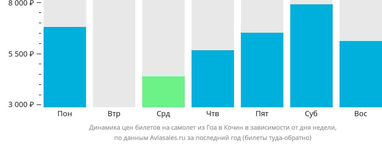 Динамика цен билетов на самолёт из Гоа в Кочин в зависимости от дня недели