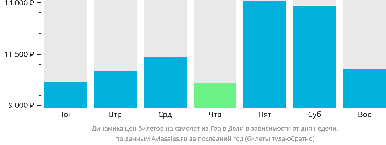 Динамика цен билетов на самолёт из Гоа в Дели в зависимости от дня недели