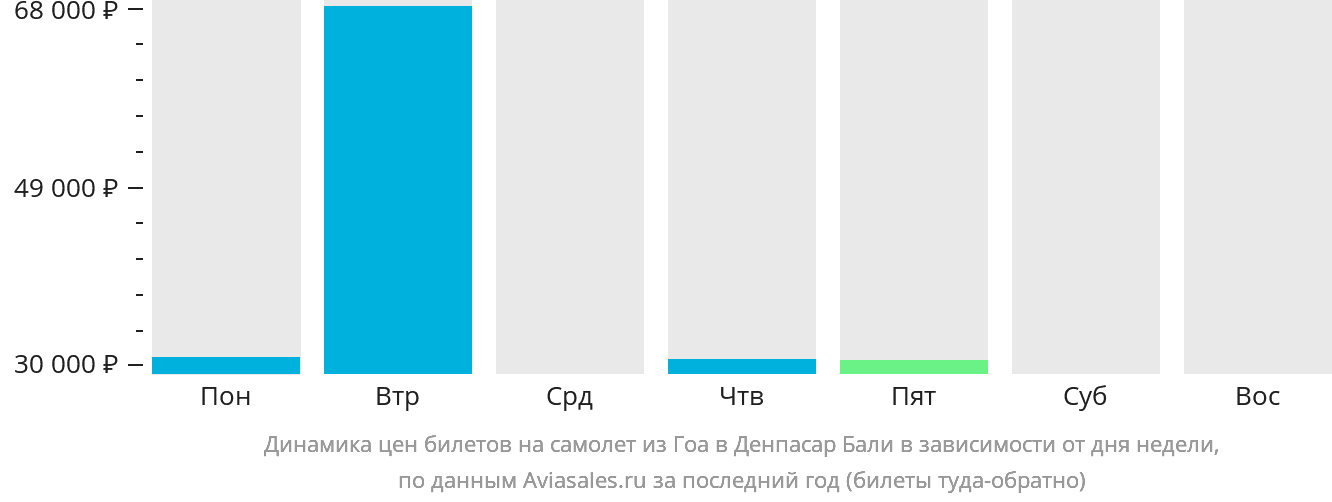 Динамика цен билетов на самолёт из Гоа в Денпасар (Бали) в зависимости от дня недели