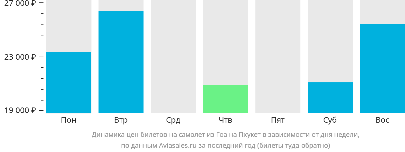 Динамика цен билетов на самолёт из Гоа на Пхукет в зависимости от дня недели
