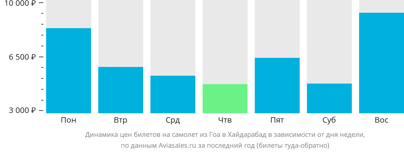 Динамика цен билетов на самолёт из Гоа в Хайдарабад в зависимости от дня недели