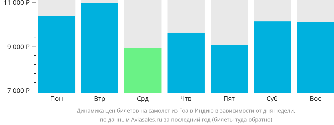 Динамика цен билетов на самолёт из Гоа в Индию в зависимости от дня недели