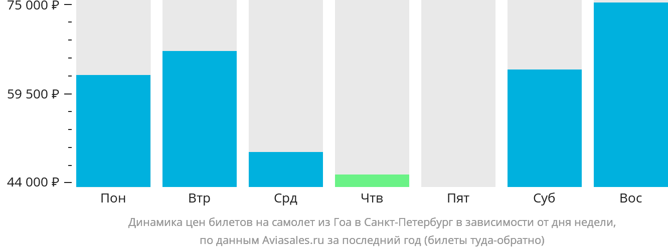 Динамика цен билетов на самолёт из Гоа в Санкт-Петербург в зависимости от дня недели