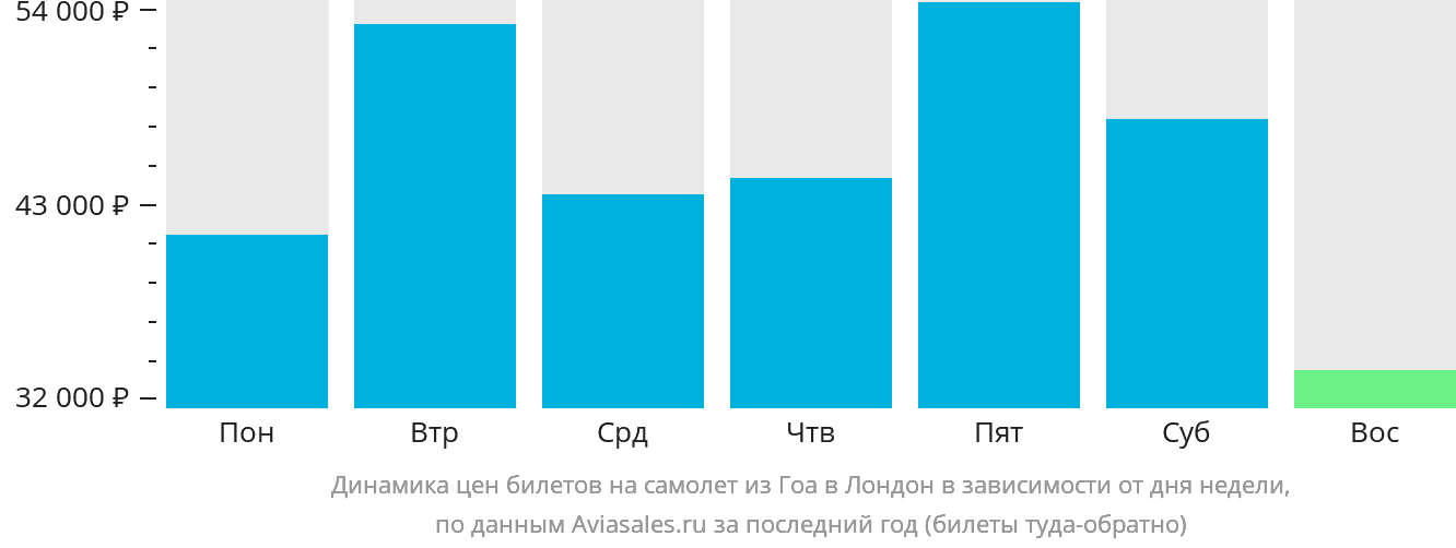 Динамика цен билетов на самолёт из Гоа в Лондон в зависимости от дня недели