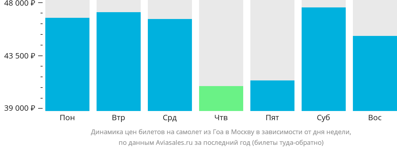 Динамика цен билетов на самолёт из Гоа в Москву в зависимости от дня недели
