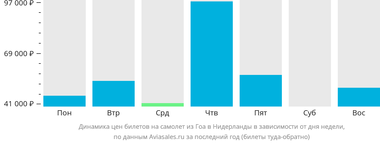 Динамика цен билетов на самолёт из Гоа в Нидерланды в зависимости от дня недели