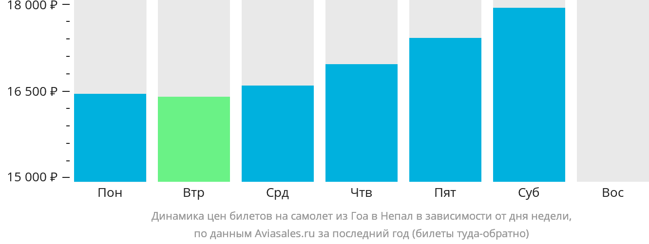 Динамика цен билетов на самолёт из Гоа в Непал в зависимости от дня недели