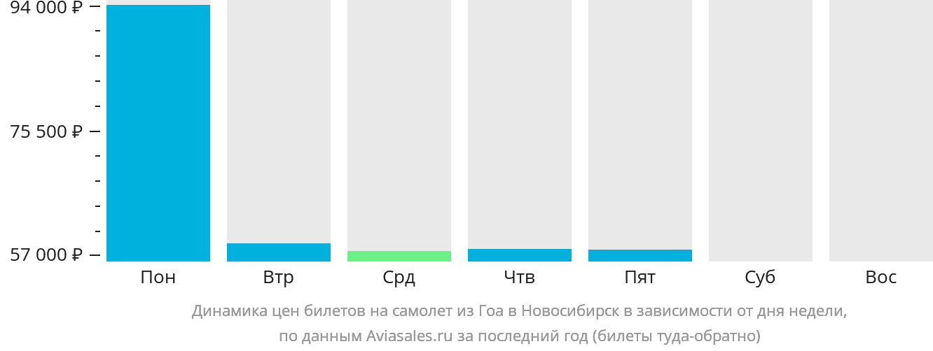 Динамика цен билетов на самолёт из Гоа в Новосибирск в зависимости от дня недели