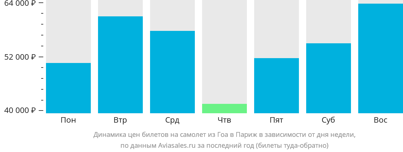 Динамика цен билетов на самолёт из Гоа в Париж в зависимости от дня недели