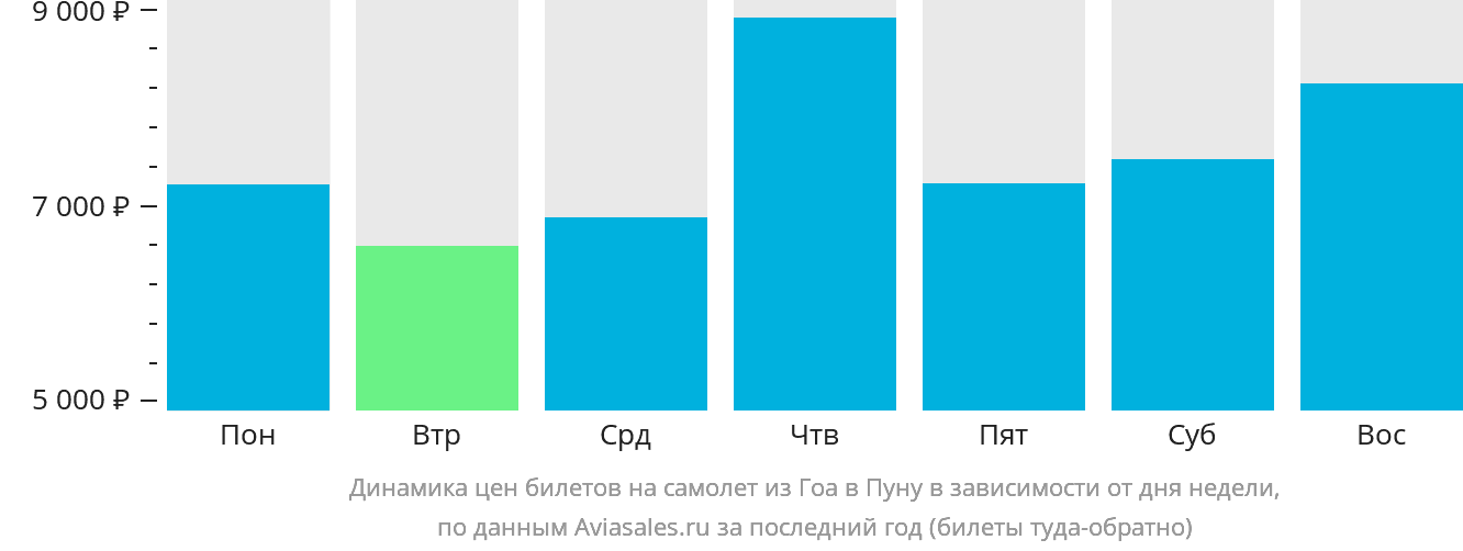 Динамика цен билетов на самолёт из Гоа в Пуну в зависимости от дня недели