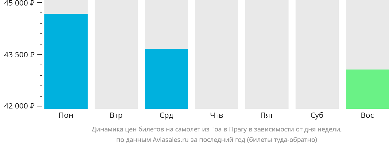 Динамика цен билетов на самолёт из Гоа в Прагу в зависимости от дня недели