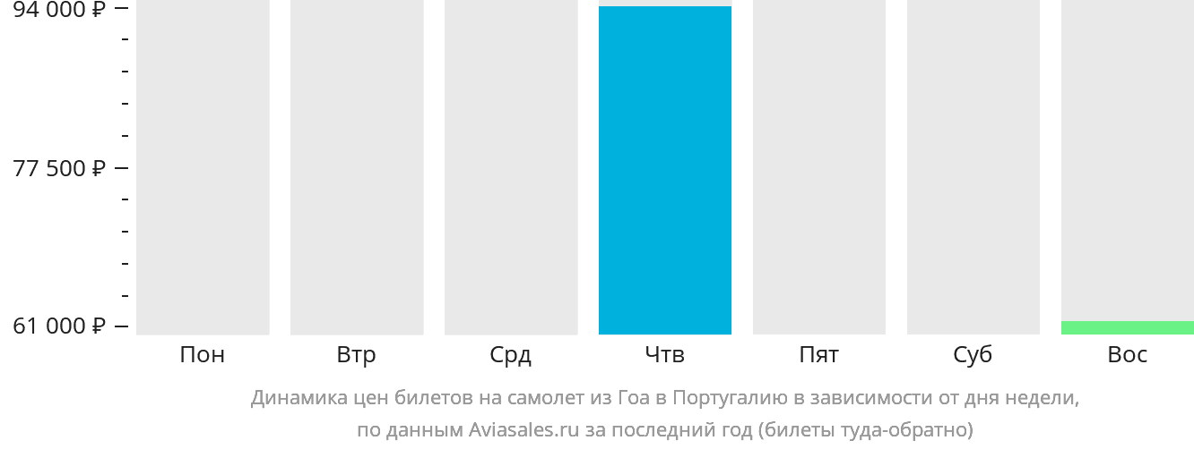 Динамика цен билетов на самолёт из Гоа в Португалию в зависимости от дня недели