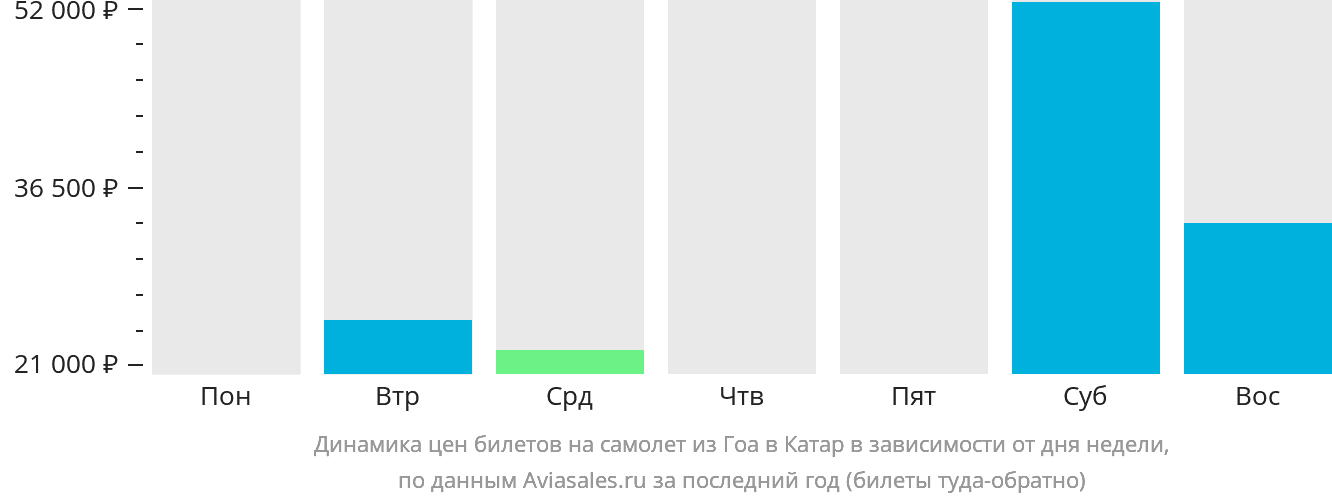 Динамика цен билетов на самолёт из Гоа в Катар в зависимости от дня недели