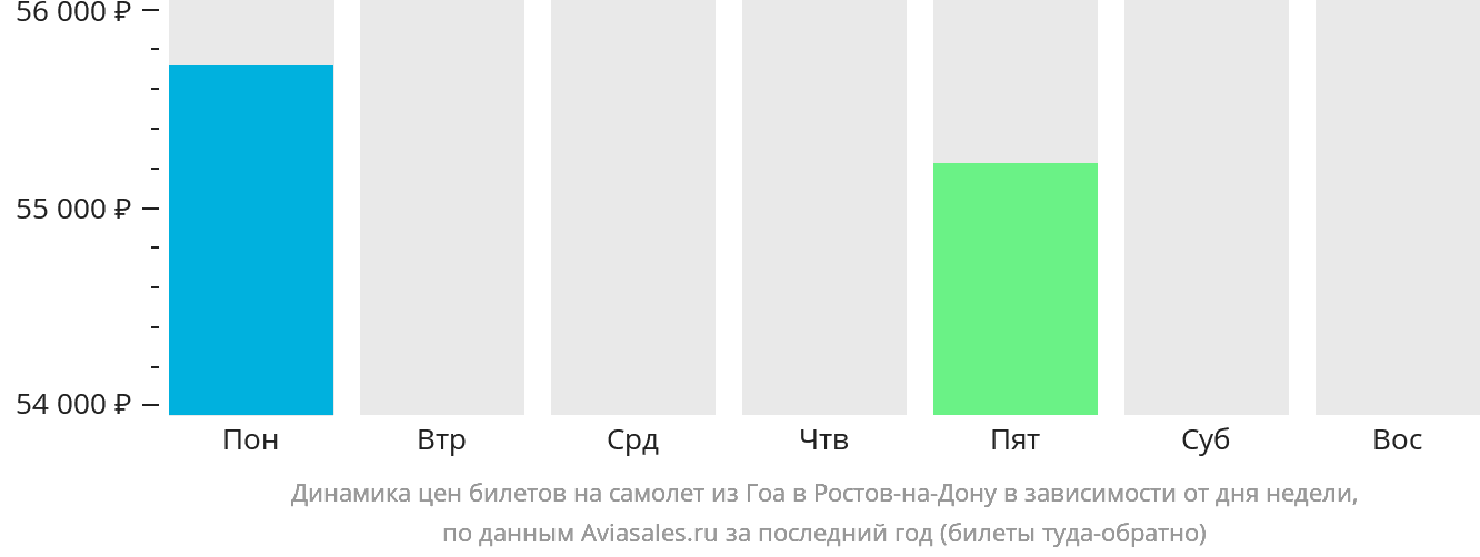 Динамика цен билетов на самолёт из Гоа в Ростов-на-Дону в зависимости от дня недели